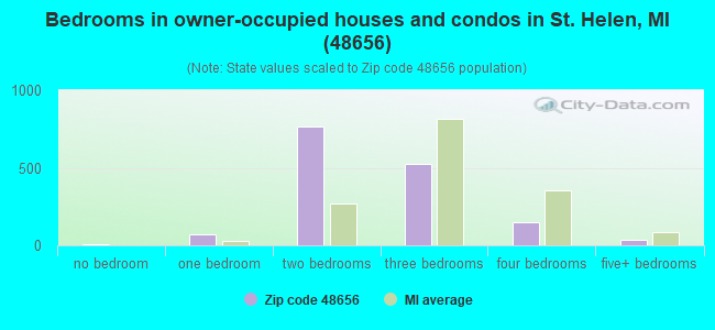 Bedrooms in owner-occupied houses and condos in St. Helen, MI (48656) 