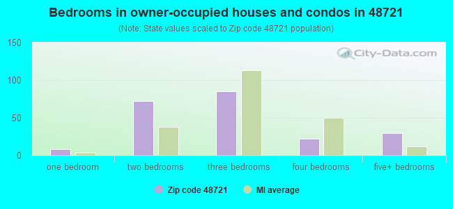 Bedrooms in owner-occupied houses and condos in 48721 