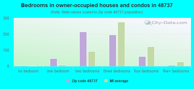 Bedrooms in owner-occupied houses and condos in 48737 