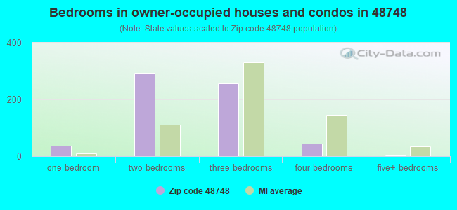 Bedrooms in owner-occupied houses and condos in 48748 