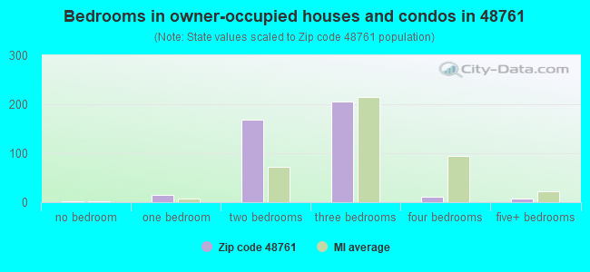 Bedrooms in owner-occupied houses and condos in 48761 