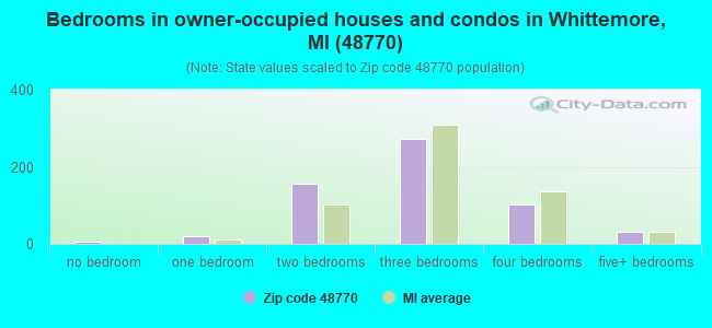 Bedrooms in owner-occupied houses and condos in Whittemore, MI (48770) 