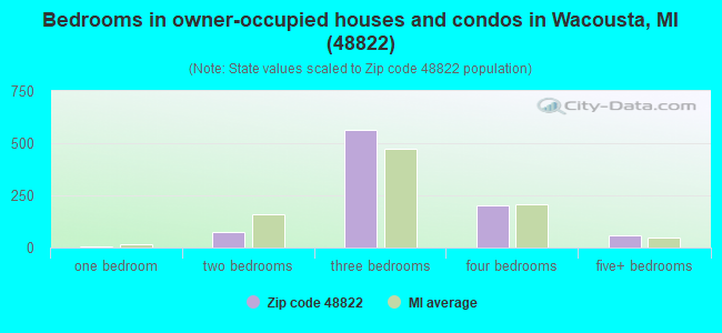 Bedrooms in owner-occupied houses and condos in Wacousta, MI (48822) 