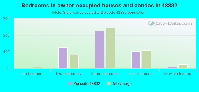 Bedrooms in owner-occupied houses and condos in 48832 