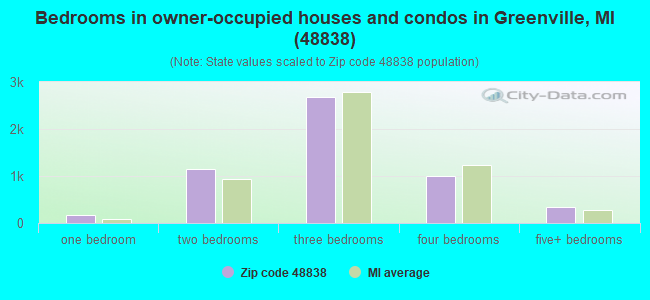Bedrooms in owner-occupied houses and condos in Greenville, MI (48838) 