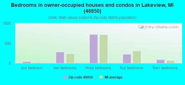 Bedrooms in owner-occupied houses and condos in Lakeview, MI (48850) 