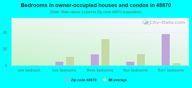 Bedrooms in owner-occupied houses and condos in 48870 