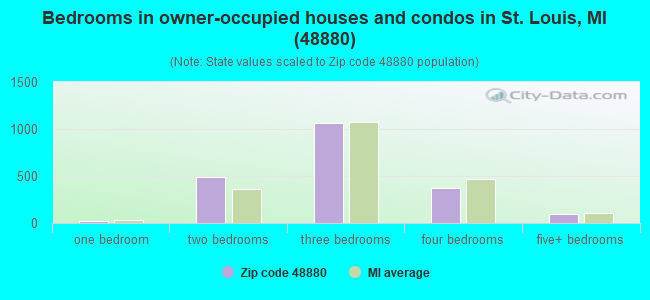 Bedrooms in owner-occupied houses and condos in St. Louis, MI (48880) 