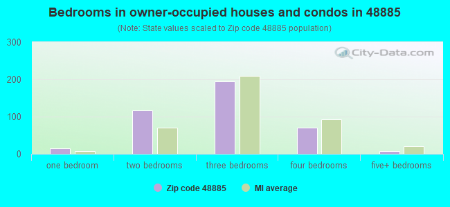 Bedrooms in owner-occupied houses and condos in 48885 
