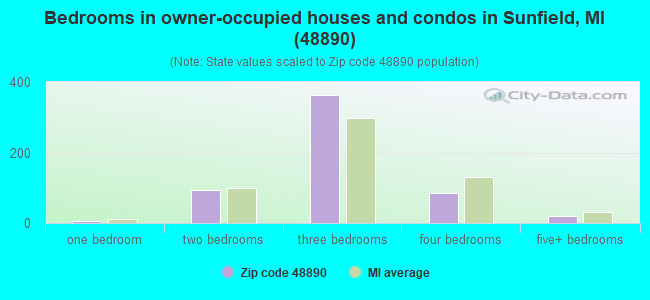 Bedrooms in owner-occupied houses and condos in Sunfield, MI (48890) 