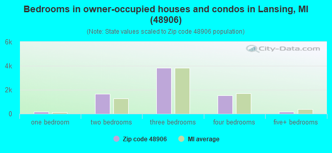 Bedrooms in owner-occupied houses and condos in Lansing, MI (48906) 