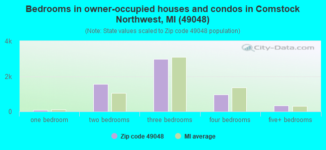 Bedrooms in owner-occupied houses and condos in Comstock Northwest, MI (49048) 