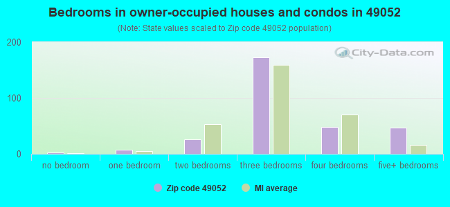 Bedrooms in owner-occupied houses and condos in 49052 