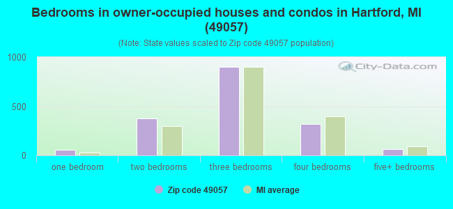 Bedrooms in owner-occupied houses and condos in Hartford, MI (49057) 