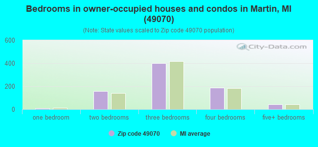 Bedrooms in owner-occupied houses and condos in Martin, MI (49070) 