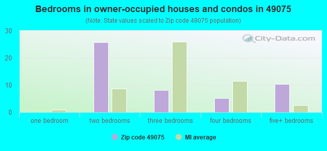 Bedrooms in owner-occupied houses and condos in 49075 