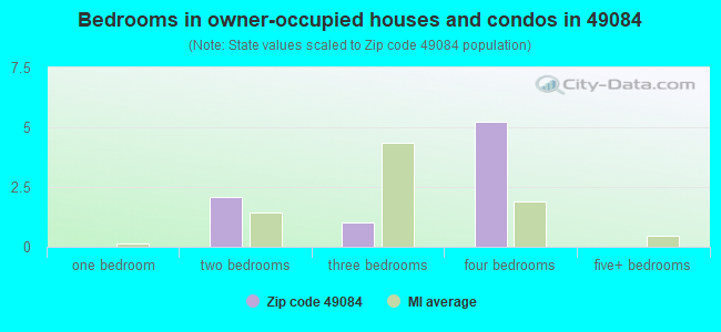 Bedrooms in owner-occupied houses and condos in 49084 