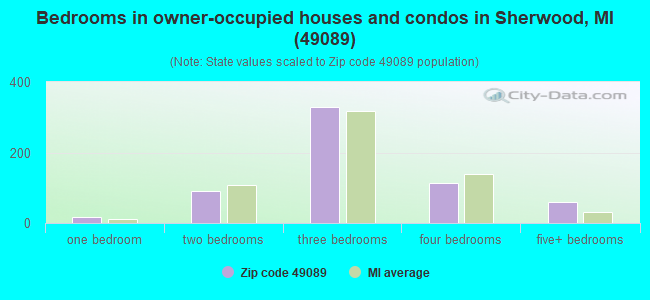 Bedrooms in owner-occupied houses and condos in Sherwood, MI (49089) 