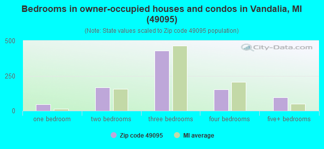 Bedrooms in owner-occupied houses and condos in Vandalia, MI (49095) 
