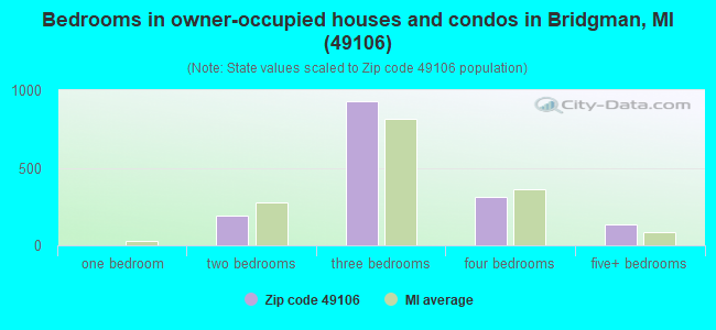 Bedrooms in owner-occupied houses and condos in Bridgman, MI (49106) 