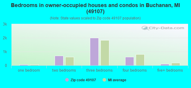 Bedrooms in owner-occupied houses and condos in Buchanan, MI (49107) 