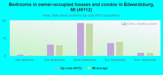 Bedrooms in owner-occupied houses and condos in Edwardsburg, MI (49112) 
