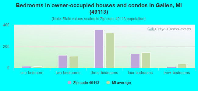 Bedrooms in owner-occupied houses and condos in Galien, MI (49113) 