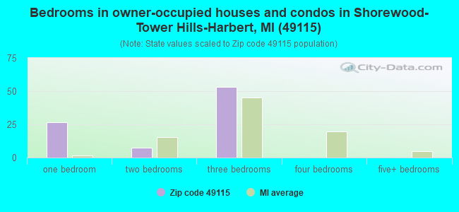 Bedrooms in owner-occupied houses and condos in Shorewood-Tower Hills-Harbert, MI (49115) 