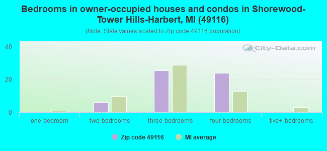 Bedrooms in owner-occupied houses and condos in Shorewood-Tower Hills-Harbert, MI (49116) 