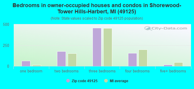 Bedrooms in owner-occupied houses and condos in Shorewood-Tower Hills-Harbert, MI (49125) 