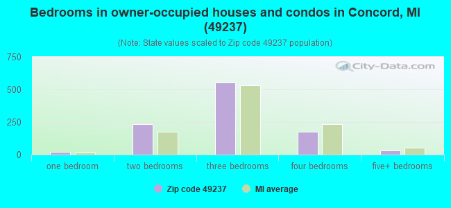 Bedrooms in owner-occupied houses and condos in Concord, MI (49237) 