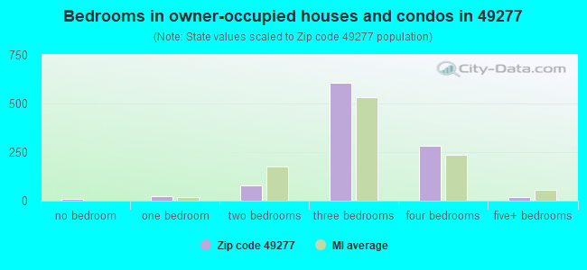 Bedrooms in owner-occupied houses and condos in 49277 