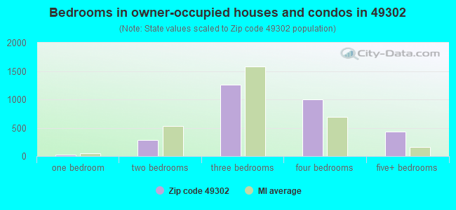 Bedrooms in owner-occupied houses and condos in 49302 