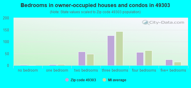 Bedrooms in owner-occupied houses and condos in 49303 