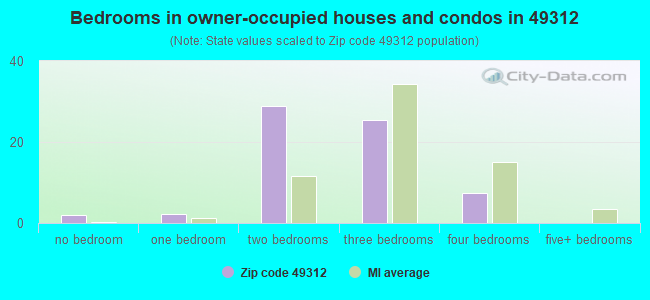 Bedrooms in owner-occupied houses and condos in 49312 