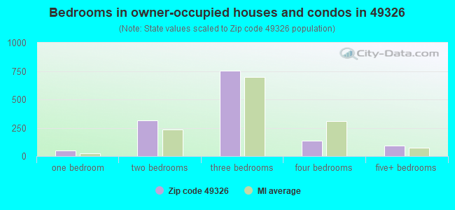 Bedrooms in owner-occupied houses and condos in 49326 