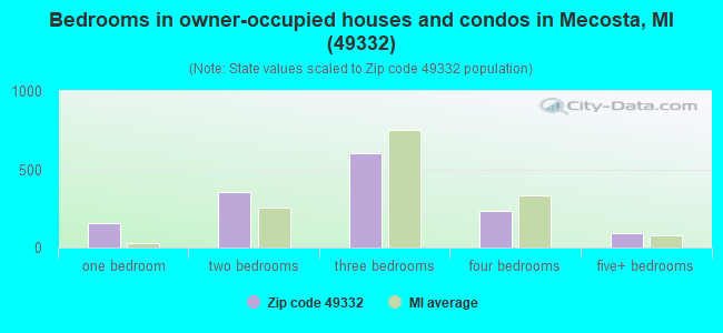 Bedrooms in owner-occupied houses and condos in Mecosta, MI (49332) 