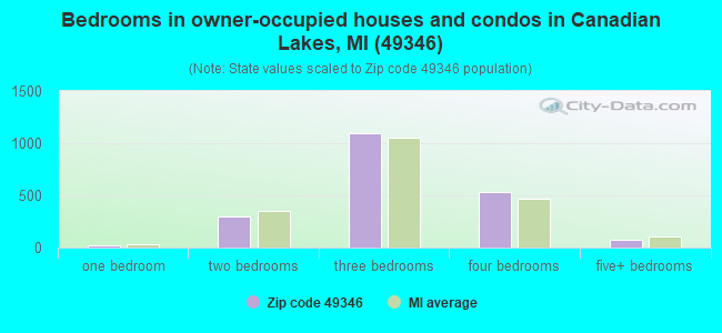 Bedrooms in owner-occupied houses and condos in Canadian Lakes, MI (49346) 