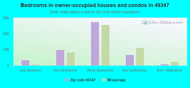 Bedrooms in owner-occupied houses and condos in 49347 