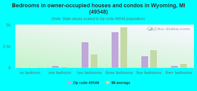 Bedrooms in owner-occupied houses and condos in Wyoming, MI (49548) 