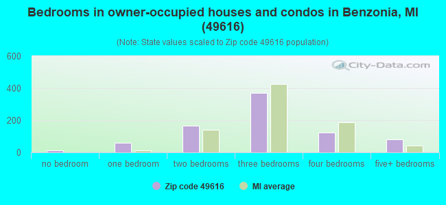 Bedrooms in owner-occupied houses and condos in Benzonia, MI (49616) 