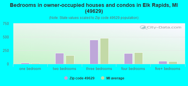 Bedrooms in owner-occupied houses and condos in Elk Rapids, MI (49629) 