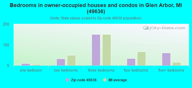 Bedrooms in owner-occupied houses and condos in Glen Arbor, MI (49636) 