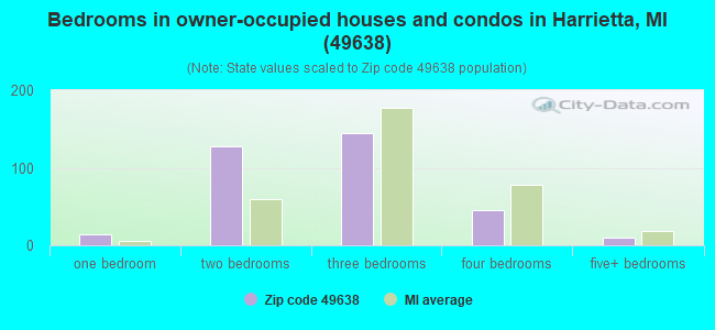 Bedrooms in owner-occupied houses and condos in Harrietta, MI (49638) 