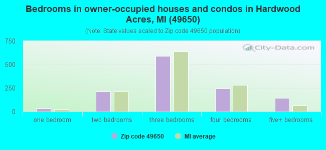Bedrooms in owner-occupied houses and condos in Hardwood Acres, MI (49650) 