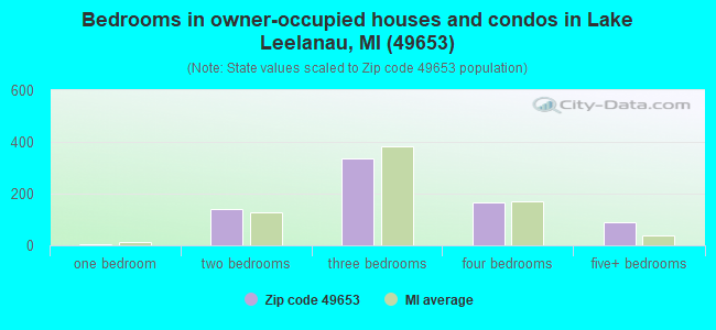 Bedrooms in owner-occupied houses and condos in Lake Leelanau, MI (49653) 