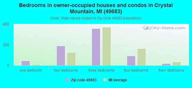 Bedrooms in owner-occupied houses and condos in Crystal Mountain, MI (49683) 