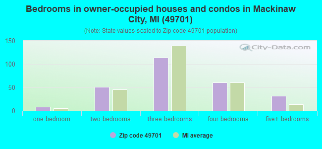 Bedrooms in owner-occupied houses and condos in Mackinaw City, MI (49701) 