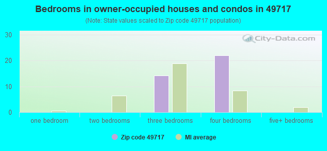 Bedrooms in owner-occupied houses and condos in 49717 