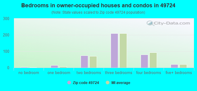 Bedrooms in owner-occupied houses and condos in 49724 